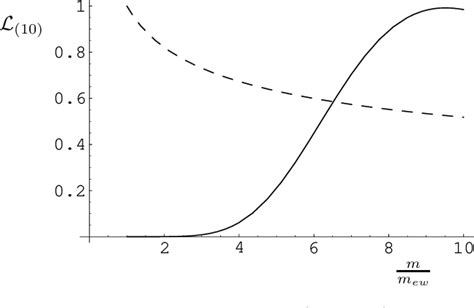 Figure 1 from CAN BLACK HOLES AND NAKED SINGULARITIES BE DETECTED IN ACCELERATORS | Semantic Scholar