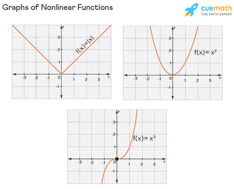 Nonlinear Function - Examples | Non linear Graphs