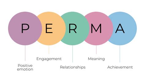 What is the PERMA model of positive psychology? - Podcasts - Strengthscope