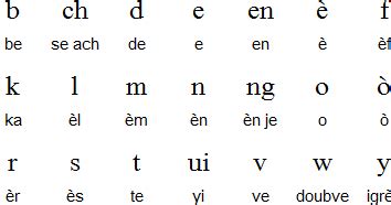 Haitian creole: Haitian creole Alphabet