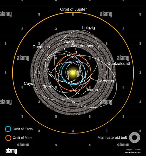 A diagram of the asteroid belt with Earth-crossing asteroids labeled Stock Photo - Alamy