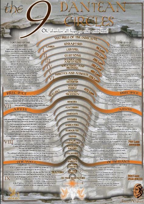 Gr 12 Unit 1 Activity: How does the allegory in Dante's Inferno reveal the values of the Middle ...