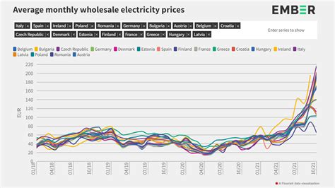 Rising Energy Prices: European Solutions