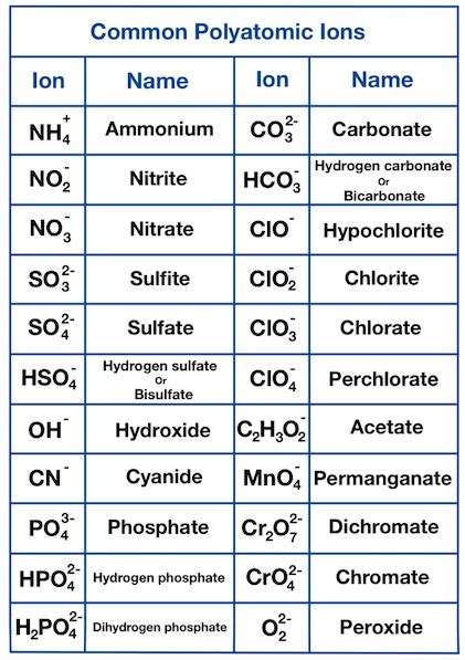 Polyatomic Ions — Nomenclature & Compounds - Expii