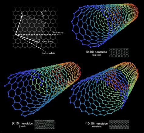 Carbon nanotubes | Hexnet