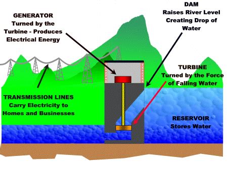 How Hydropower Works | Wisconsin Valley Improvement Company