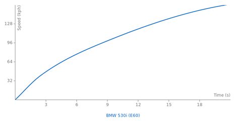 BMW 530i E60 specs, 0-60, quarter mile, lap times - FastestLaps.com