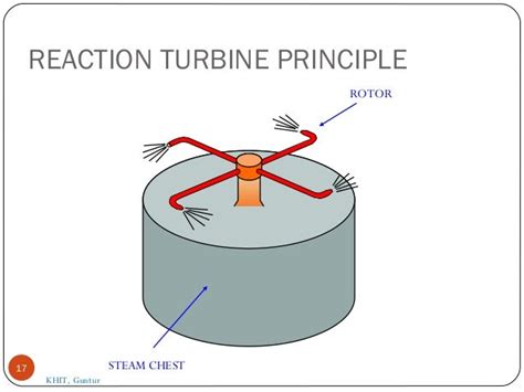 Engineering And Technology: Steam turbine, Impulse and Reaction turbine working principle ...