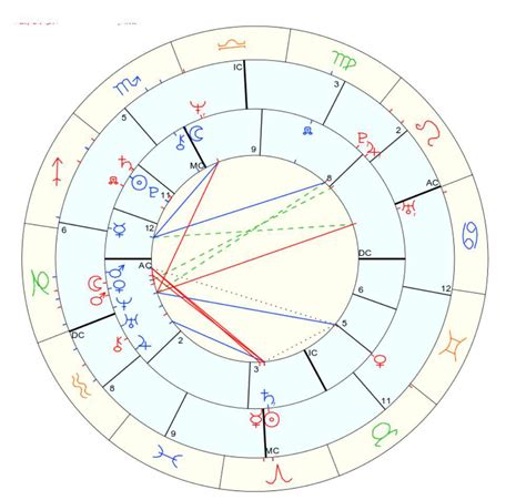 Synastry Chart - Understanding The Astrological Compatibility Between Two Individuals