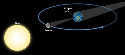 Eclipses of the Sun and Moon | Astronomy