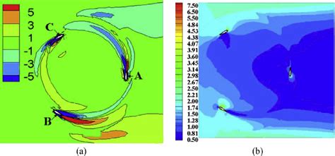 When l ¼ 3.1, vorticity magnitude (a) and velocity contour plot (b) for... | Download Scientific ...