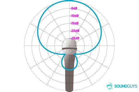 How to read a polar pattern chart - SoundGuys