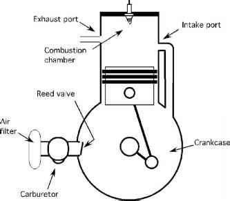 Two Stroke Cycle - Agricultural Engineering - Progressive Gardening