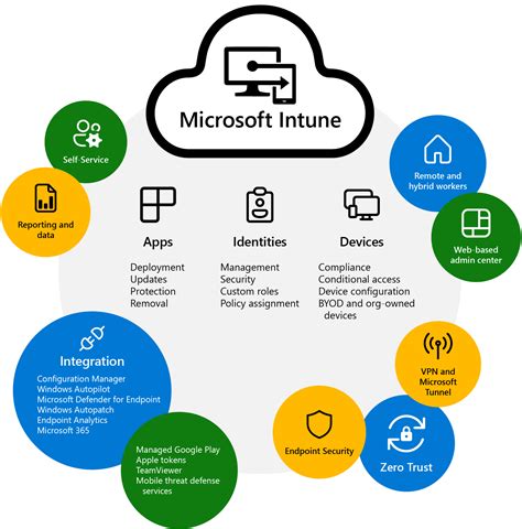 Unleash Efficiency with Our Introduction to Microsoft Intune