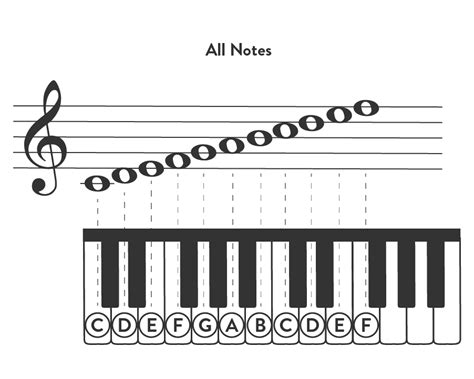 Learn Treble Clef Notes on Piano | Tips for Lines & Spaces