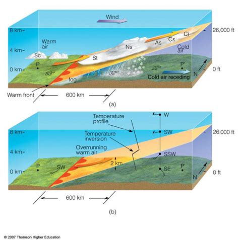 Stationary Front Diagram