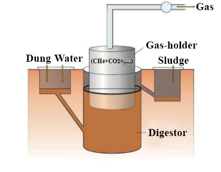 Biogas Energy Diagram