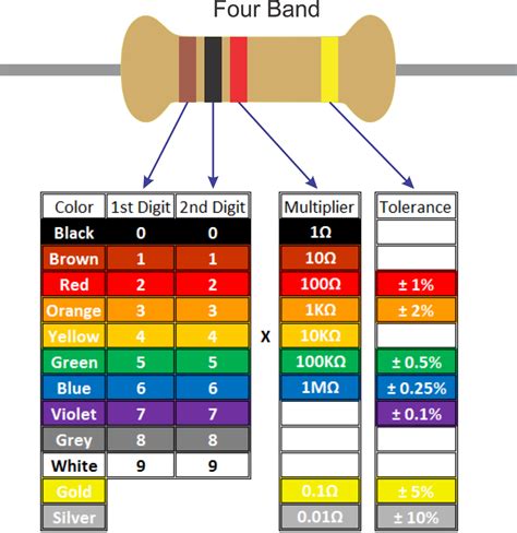 Resistor color code and Variable Resistor