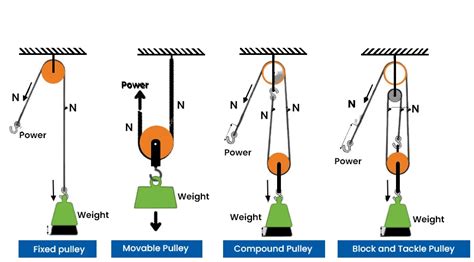 The Pulley System It's 4 Types, Applications, & Working [PDF] - Design ...