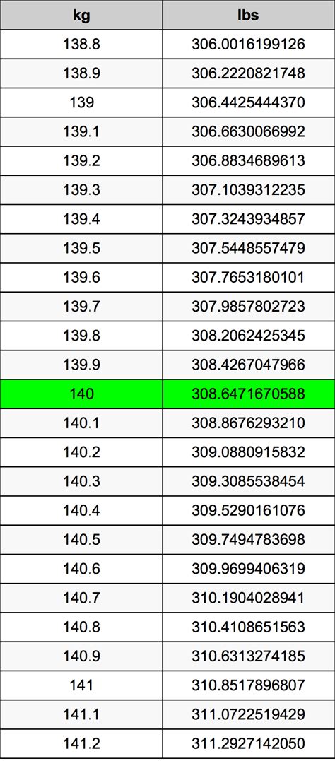 140 Kilograms To Pounds Converter | 140 kg To lbs Converter