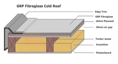 Fibreglass flat roofs :Cold & Warm roof construction details