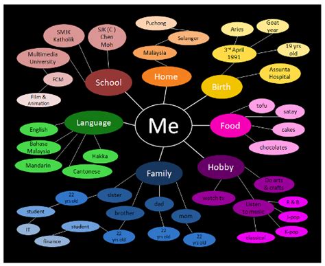 creative studies: Mind map of myself