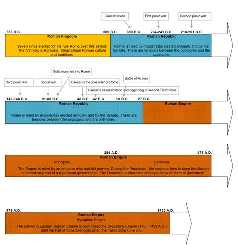 Ancient Roman History & Chronology