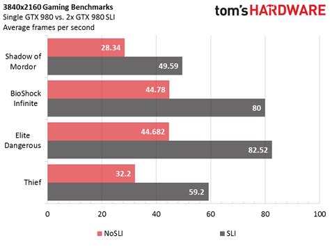 SLI Scaling In Game Benchmarks - Nvidia's SLI Technology In 2015: What ...