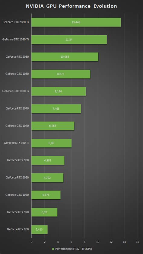 Nice chart on the Nvidia form showing performance numbers in TFLOPs over generations : r/nvidia