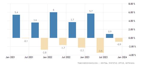 Botswana GDP Growth Rate | 2019 | Data | Chart | Calendar | Forecast | News