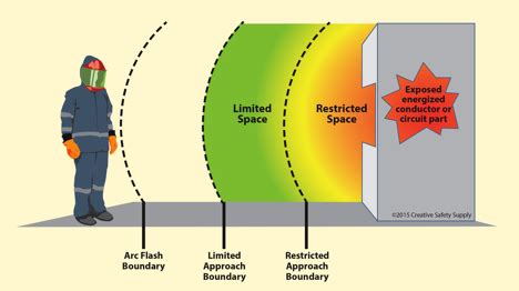 Stay Safe From Arc Flash Hazards | Arc Flash Explained