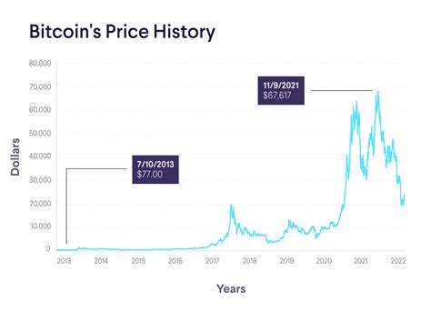 Bitcoin Price History 2009-2023: Start to All-Time-High | SoFi