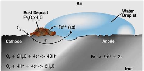 Mechanism of corrosion. | Download Scientific Diagram