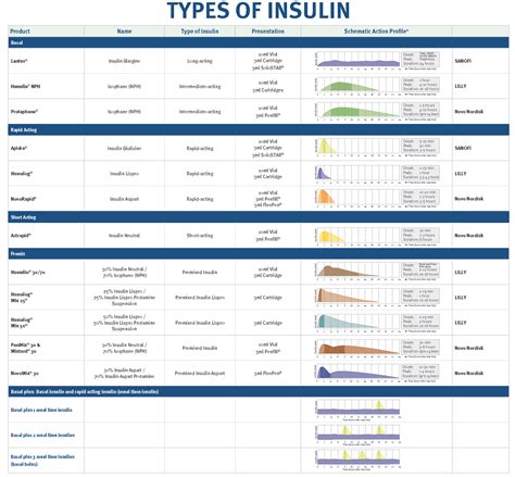 Different Insulins Chart - photos and vectors