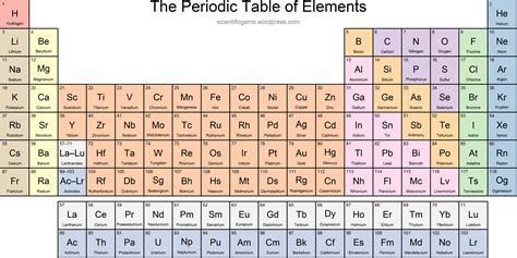 Periodic Table of the Elements Quiz - Quizizz