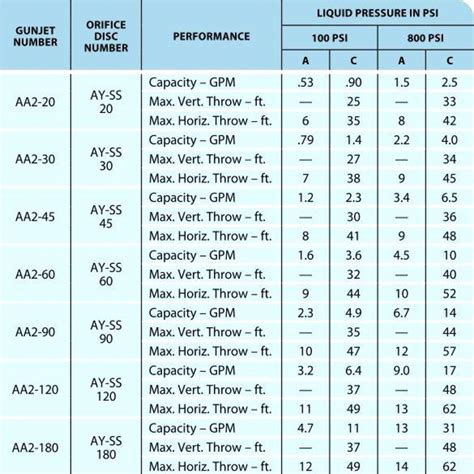 Conversion Chart For Scott's Spreaders