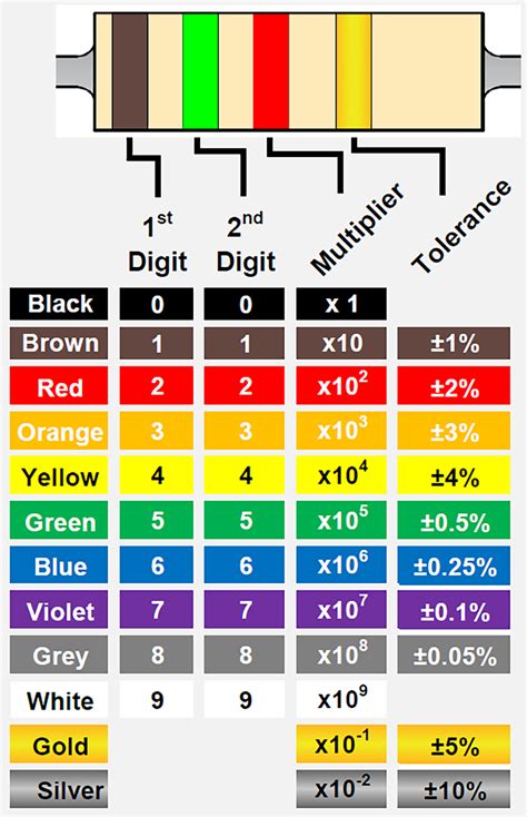 Resistor Color Codes: Insight on Color Bands for Resistors | TE ...