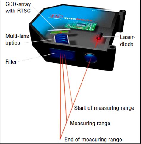 Point laser triangulation probe 2. Line range laser sensor (figure 5)... | Download Scientific ...