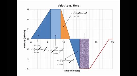 velocity time graph worksheet