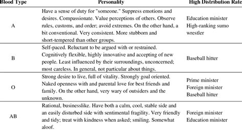 Blood Type, Personality, and Occupations with High Distribution Rates | Download Scientific Diagram