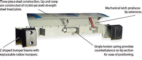 Loading Dock Equipment - Dock Leveler Installation