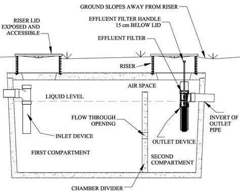 Septic System Design - All you need to know