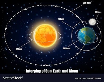 A Concise Description of Sun and Earth( Part 1)