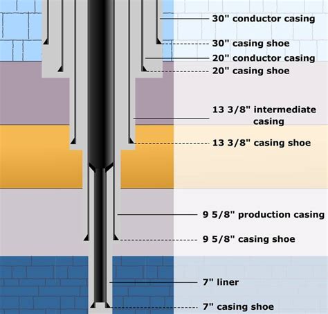 Introduction to Casing | Drilling Course