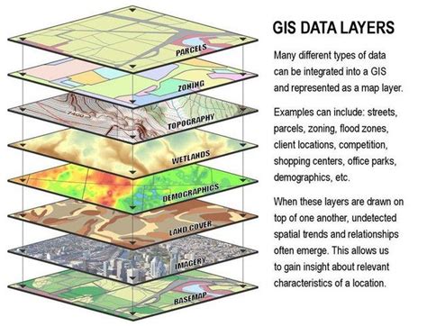 a diagram showing the different layers in a map