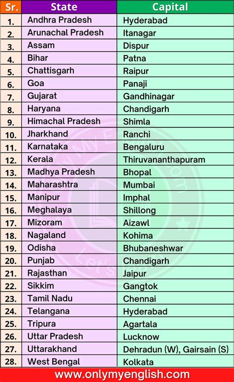 28 States and Capitals of India 2022 List » OnlyMyEnglish | Gk ...