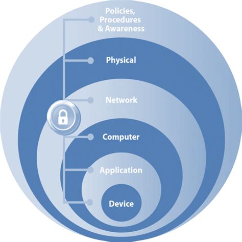 Cyber Attacks: Develop a Defense-in-Depth Approach - Polytron