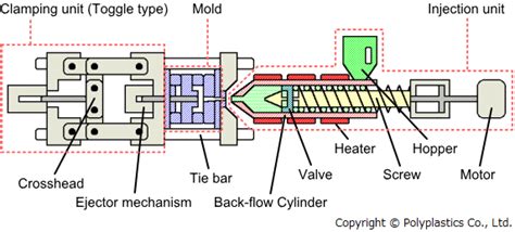 Injection Molding Machine Diagram