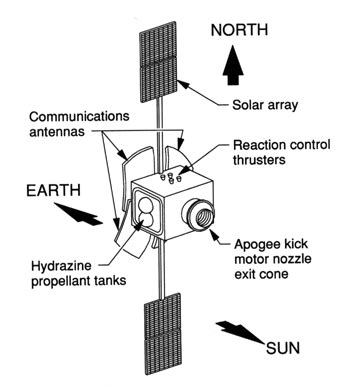 The Anatomy of a Satellite