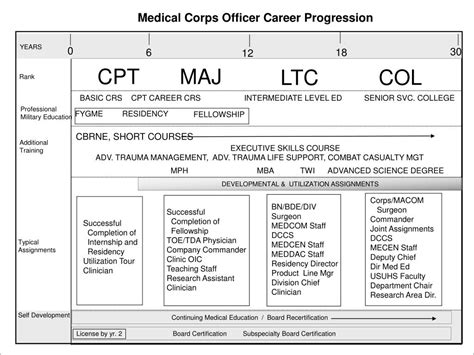 Army Mos Career Progression Chart » Top Defense Systems